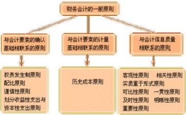 财务会计培训心得体会6篇